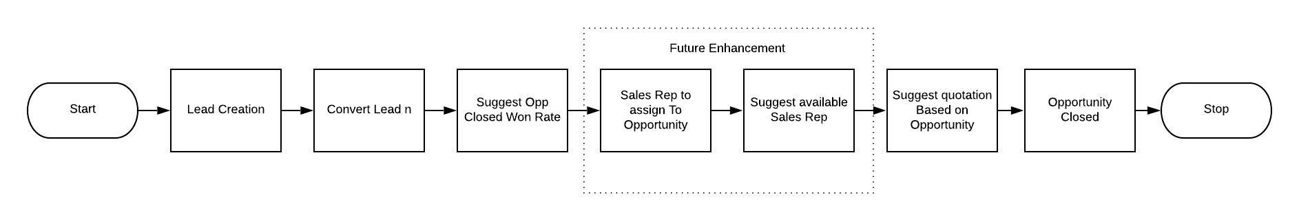 Lead Conversion Flow